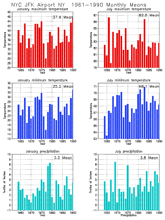 New York, New York Average Monthly Temperature Graph